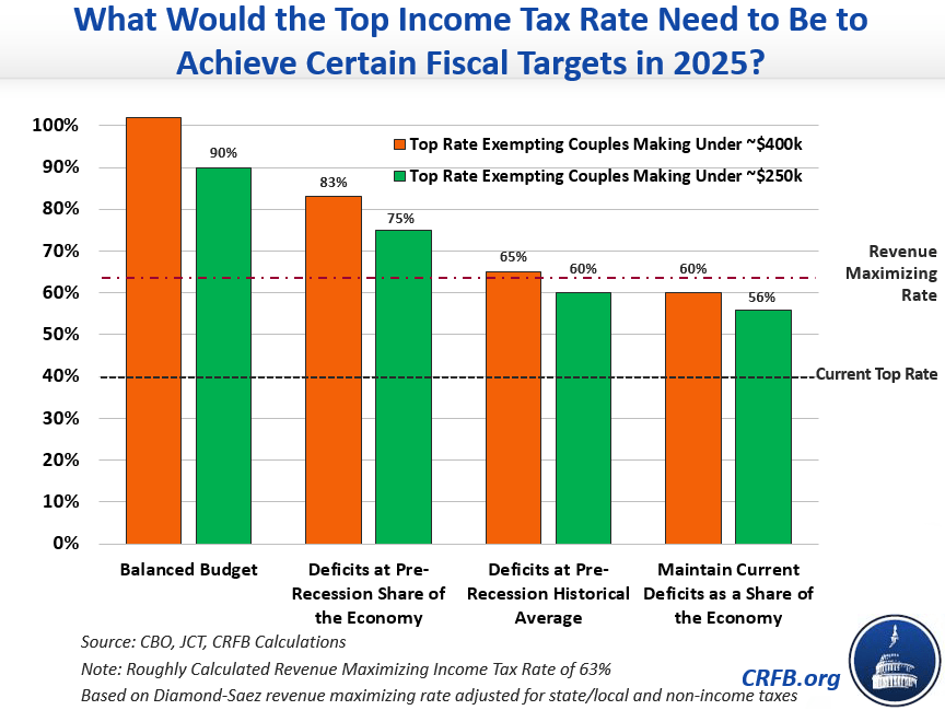 Can We Fix the Debt Solely by Taxing the Top 1 Percent?20150806